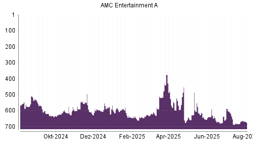 BOTSI®-Advisor belässt AMC Entertainment weiter auf ...