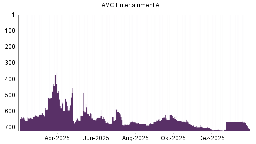 BOTSI®-Advisor Abstufung AMC Entertainment von Rang 702 auf ...