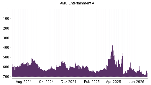 BOTSI®-Advisor Hochstufung AMC Entertainment von Rang 668 auf ...