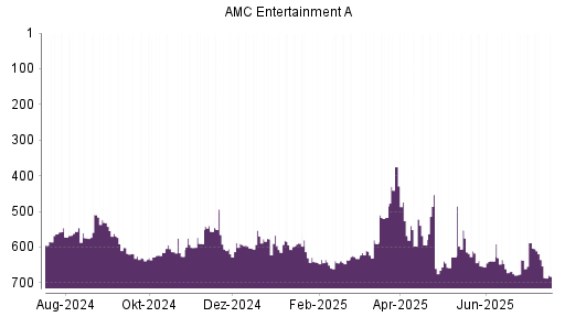 BOTSI®-Advisor Hochstufung AMC Entertainment von Rang 609 auf ...