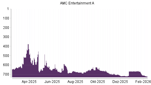 BOTSI®-Advisor Abstufung AMC Entertainment von Rang 708 auf ...