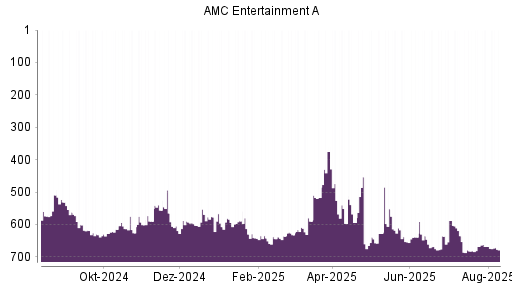 BOTSI®-Advisor Abstufung AMC Entertainment Holdings A von Rang 100 auf Rang 106