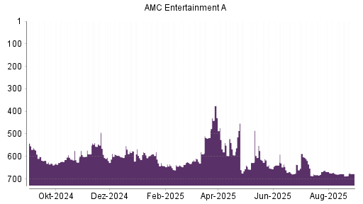 BOTSI®-Advisor Abstufung AMC Entertainment von Rang 552 auf ...