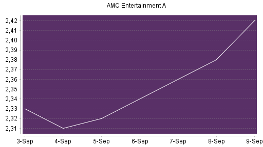 BOTSI®-Advisor Abstufung AMC Entertainment Holdings A von Rang 93 auf Rang 95