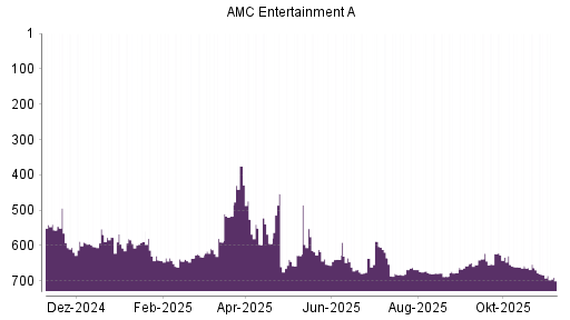 BOTSI®-Advisor Abstufung AMC Entertainment von Rang 683 auf ...