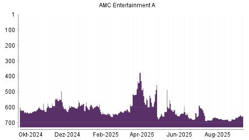 BOTSI®-Advisor Abstufung AMC Entertainment von Rang 672 auf ...