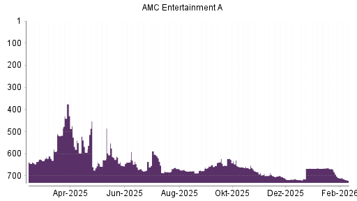 BOTSI®-Advisor Abstufung AMC Entertainment von Rang 622 auf ...