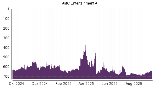 BOTSI®-Advisor Abstufung AMC Entertainment von Rang 552 auf ...