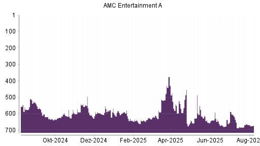 BOTSI®-Advisor belässt AMC Entertainment weiter auf ...