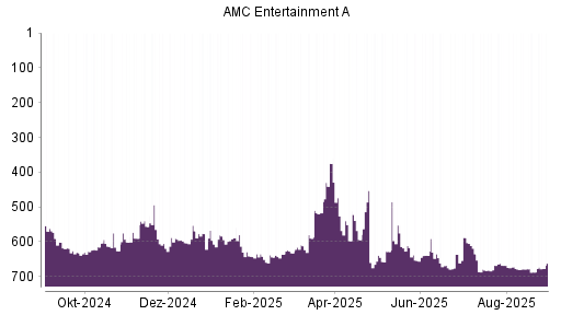 BOTSI®-Advisor Hochstufung AMC Entertainment von Rang 654 auf ...