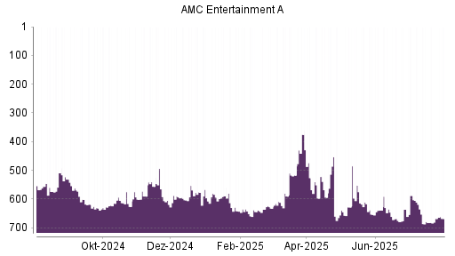 BOTSI®-Advisor Hochstufung AMC Entertainment von Rang 682 auf ...