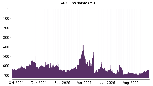 BOTSI®-Advisor Hochstufung AMC Entertainment von Rang 654 auf ...