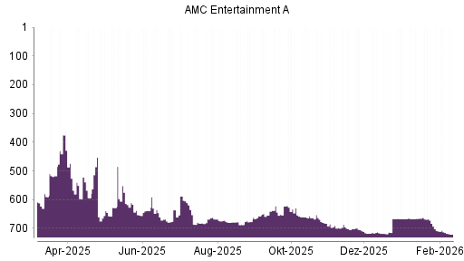 BOTSI®-Advisor Abstufung AMC Entertainment von Rang 453 auf ...
