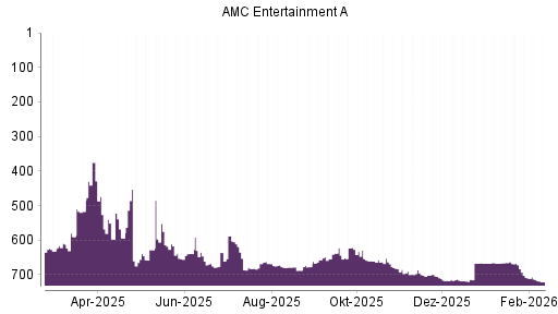 BOTSI®-Advisor Abstufung AMC Entertainment von Rang 713 auf ...