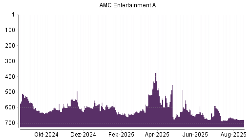 BOTSI®-Advisor Abstufung AMC Entertainment Holdings A von Rang 214 auf Rang 305