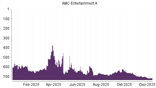 BOTSI®-Advisor Hochstufung AMC Entertainment von Rang 717 auf ...