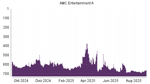 BOTSI®-Advisor Hochstufung AMC Entertainment von Rang 677 auf Rang 657