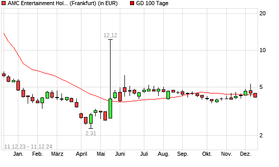 AMC Entertainment-Aktie unter 100-Tage-Linie