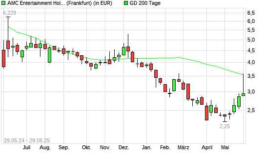AMC Entertainment-Aktie unter 200-Tage-Linie