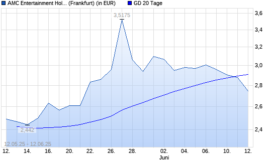 AMC Entertainment-Aktie unter 20-Tage-Linie