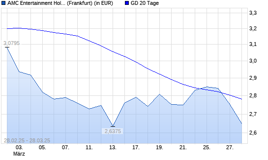AMC Entertainment-Aktie unter 20-Tage-Linie