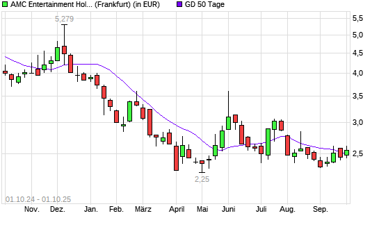 AMC Entertainment-Aktie unter 50-Tage-Linie