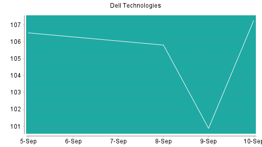 BOTSI®-Advisor Abstufung Dell Technologies von Rang 188 auf Rang 241
