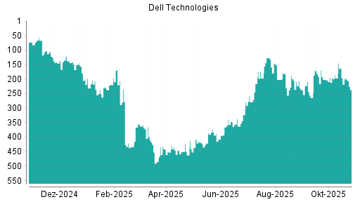 BOTSI®-Advisor Abstufung Dell Technologies von Rang 196 auf ...