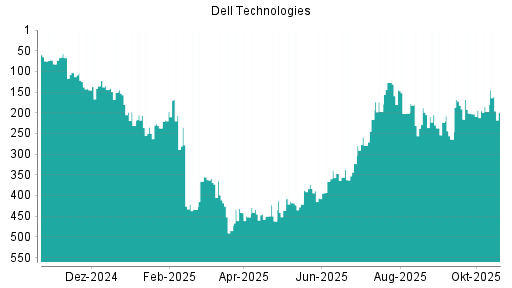 BOTSI®-Advisor Hochstufung Dell Technologies von Rang 197 auf ...
