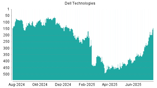 BOTSI®-Advisor Hochstufung Dell Technologies von Rang 216 auf ...