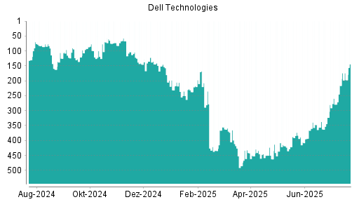 BOTSI®-Advisor Hochstufung Dell Technologies von Rang 337 auf ...