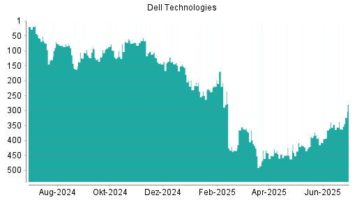 BOTSI®-Advisor Hochstufung Dell Technologies von Rang 337 auf ...