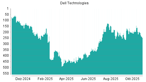 BOTSI®-Advisor Abstufung Dell Technologies von Rang 196 auf ...