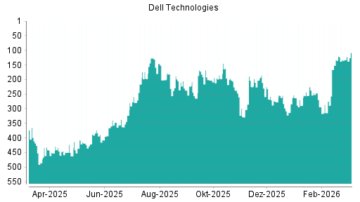 BOTSI®-Advisor Abstufung Dell Technologies von Rang 120 auf ...