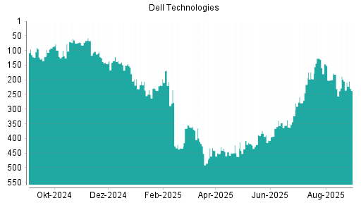 BOTSI®-Advisor Hochstufung Dell Technologies von Rang 9 auf Rang 6