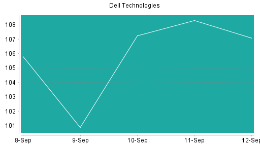 BOTSI®-Advisor Abstufung Dell Technologies von Rang 85 auf Rang 105