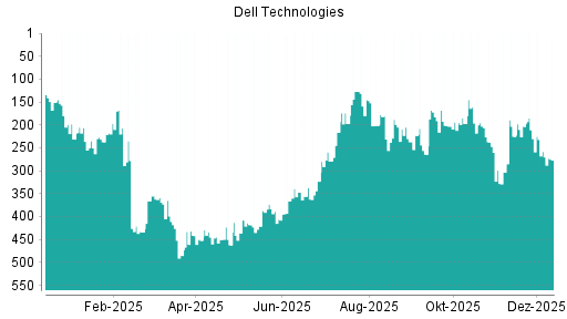 BOTSI®-Advisor Abstufung Dell Technologies von Rang 258 auf ...