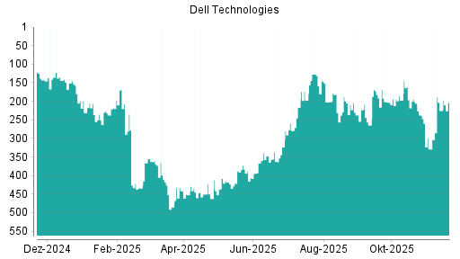 BOTSI®-Advisor Hochstufung Dell Technologies von Rang 485 auf ...