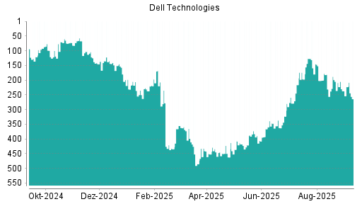 BOTSI®-Advisor Abstufung Dell Technologies von Rang 74 auf Rang 130