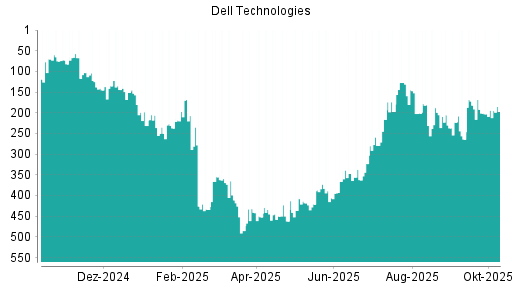 BOTSI®-Advisor Abstufung Dell Technologies von Rang 182 auf ...