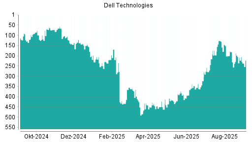 BOTSI®-Advisor Abstufung Dell Technologies von Rang 124 auf Rang 138