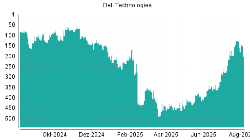 BOTSI®-Advisor Hochstufung Dell Technologies von Rang 99 auf Rang 55