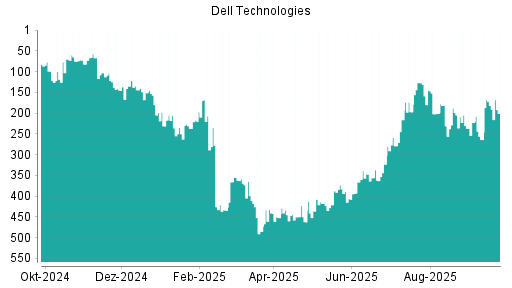 BOTSI®-Advisor Hochstufung Dell Technologies von Rang 231 auf ...