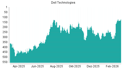 BOTSI®-Advisor Abstufung Dell Technologies von Rang 120 auf ...
