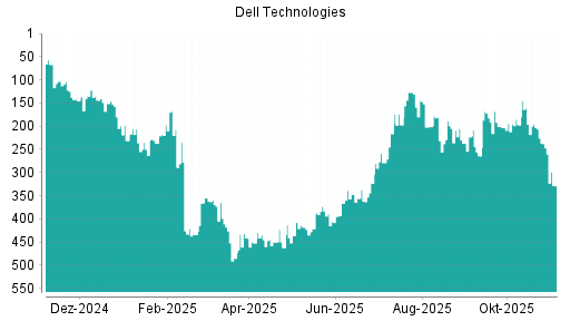 BOTSI®-Advisor Abstufung Dell Technologies von Rang 206 auf ...