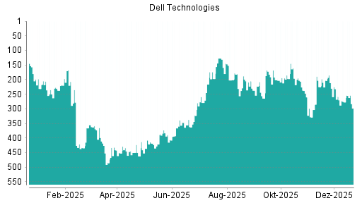 BOTSI®-Advisor Hochstufung Dell Technologies von Rang 277 auf ...