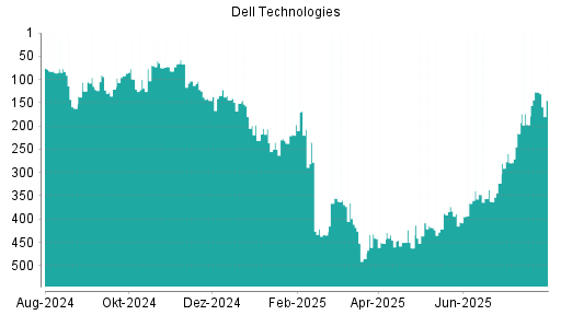 BOTSI®-Advisor Hochstufung Dell Technologies von Rang 37 auf Rang 30