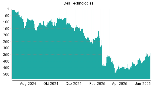 BOTSI®-Advisor Hochstufung Dell Technologies von Rang 347 auf ...