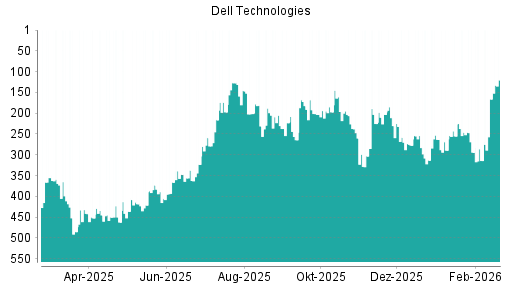 BOTSI®-Advisor Abstufung Dell Technologies von Rang 230 auf ...