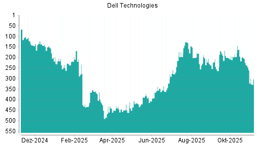 BOTSI®-Advisor Hochstufung Dell Technologies von Rang 421 auf ...